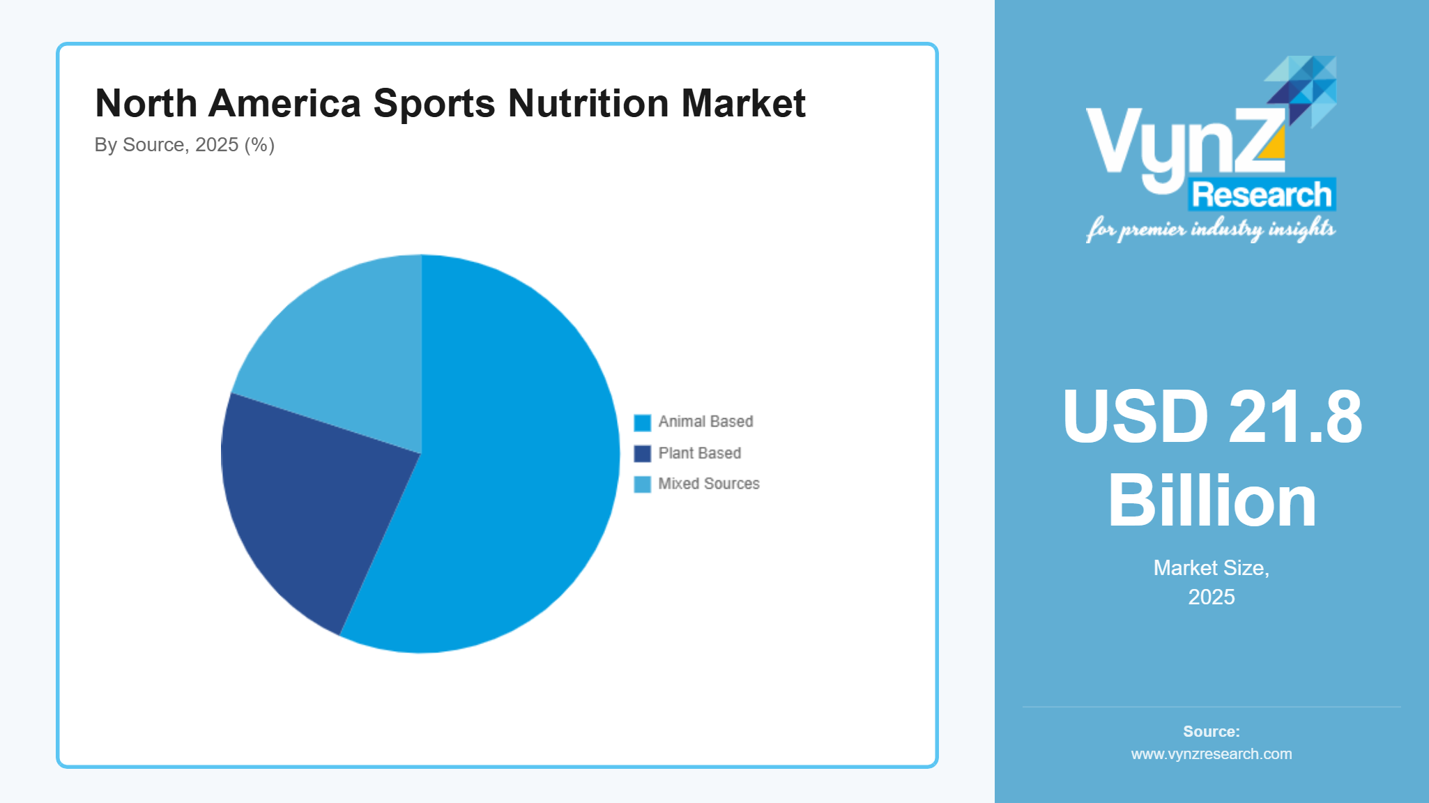 North America Sports Nutrition Market